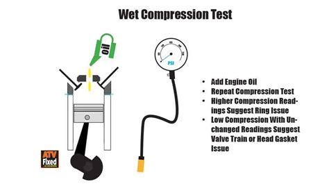 wet compression test no change|compression check cylinder difference.